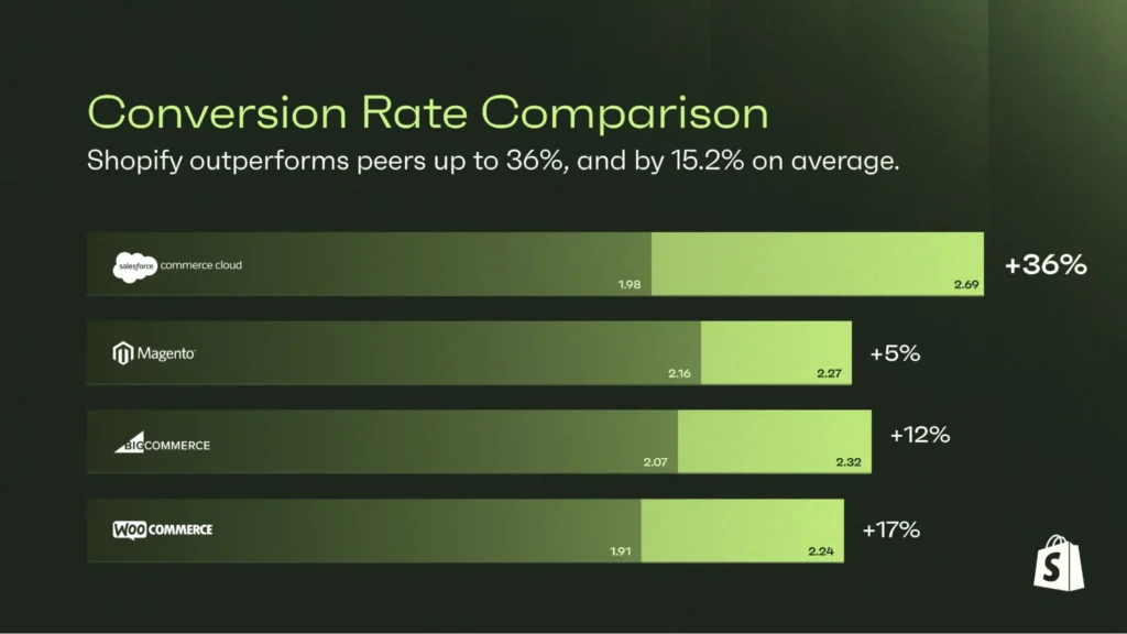 Improve Conversion Rates